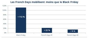 comparatif entre Black Friday et French Days 