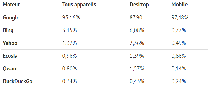 Parts de marché des moteurs de recherche en France, selon les appareils